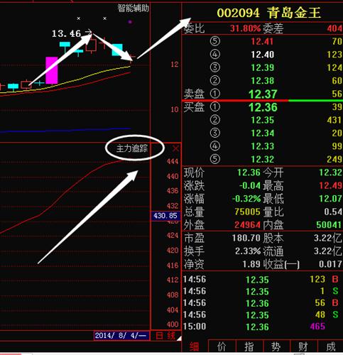 青岛金王破 解 当 前 跌 势! 这周 只 需 看 一 点