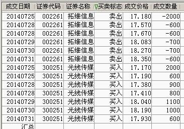 哈哈,换300251赢了,交割单_拓维信息(002261