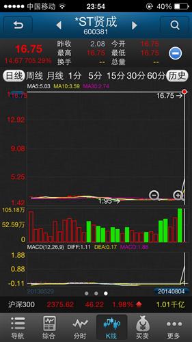 谁买了这只股票不得吓死。_永泰能源(600157