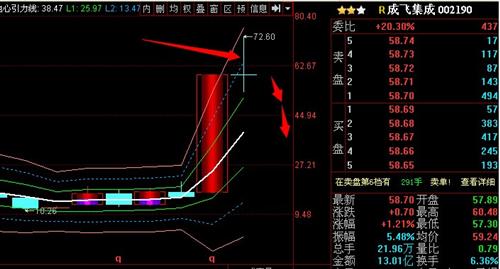 1相对高位,"十字星"顶部特征