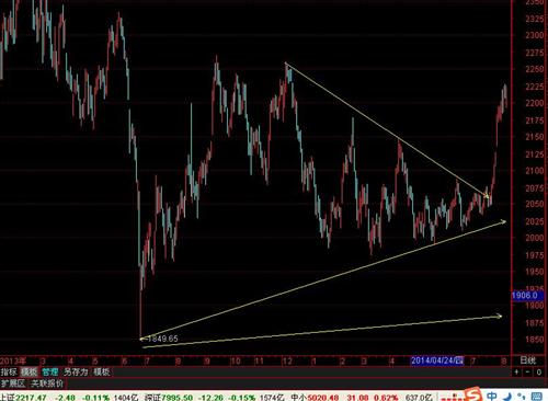 对近期上证指数走势的技术分析_上证指数(szz