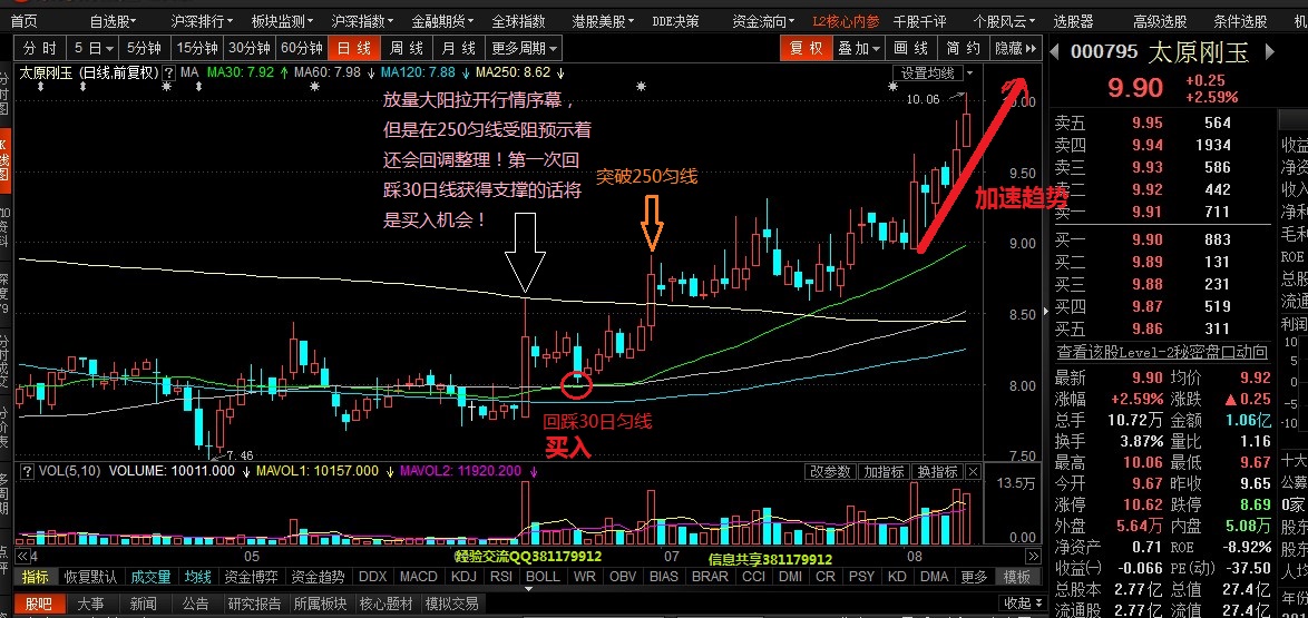 突破回调买入法之太原刚玉,投资经验分享