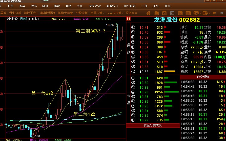 从波浪理论来看0626_龙洲股份(002682)港股吧_东方网