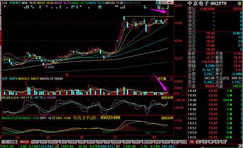 002579股价放量上涨突破平台最高价,短线应大