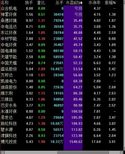 冷静,中材在环保工程板块中市盈率、市净率都