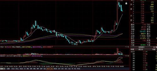 涨停没封住,你害怕了吗?看图有真相,这次多加
