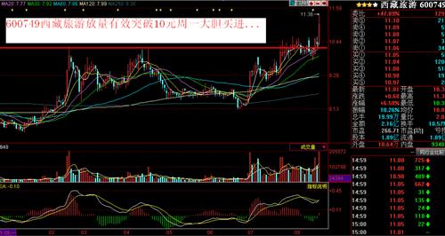 2013年1月到2014年8月10元已在效突破,周一大胆买入有行情哦 2014年6