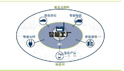 工业4.0:智能工厂解决社会问题