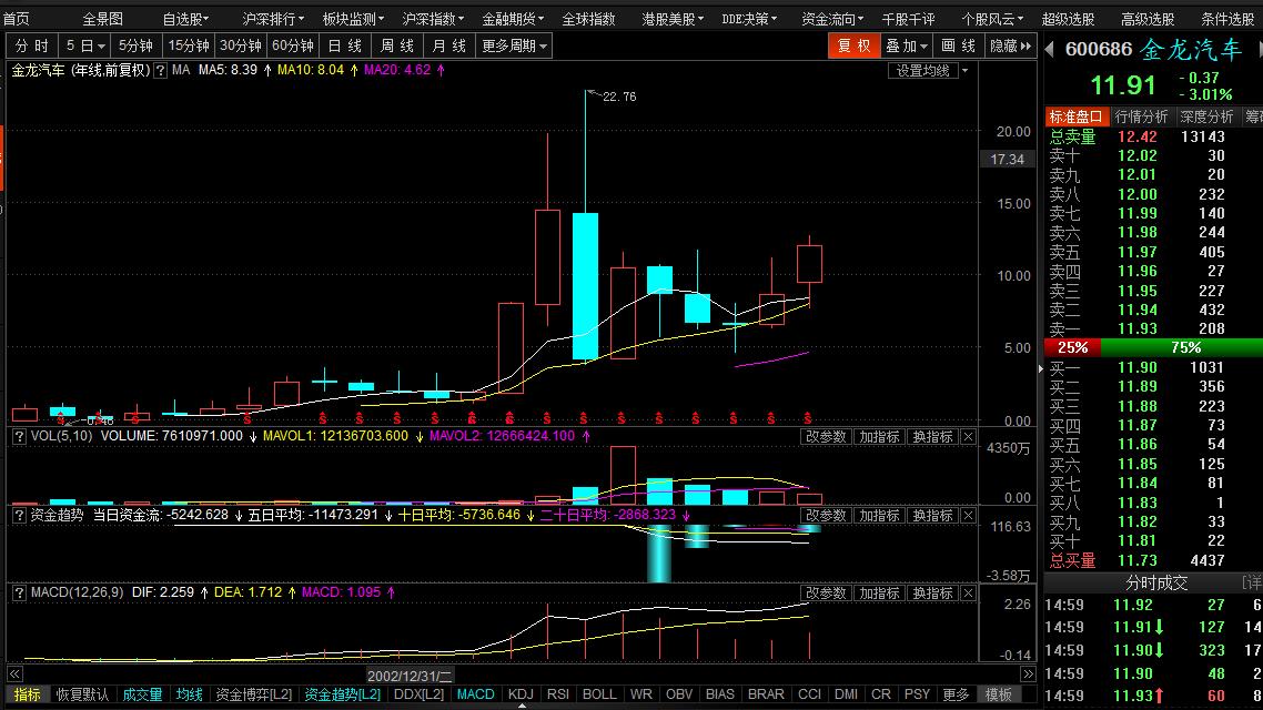 金龙汽车与宇通客车(前复权)年k线对比图