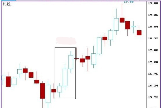 k线图经典图解:红三兵 红三兵一一种特殊的三连阳,是一种很常见的K线组合,这种K线组合出现时,后势看涨的情况居多。尽管如此,但我们却很难给红三兵的K线组合形式下一个准确的定义,为了便于大家的判断,我们还是给出一种常见的特征形式。 1、每日的收盘价高于前一日的收盘价; 2、每日的开盘价在前一日阳线的实体之内; 3、每日的收盘价在当日的最高点或接近最高点。 使用中红三兵如果发生在下降趋势中,一般是市场的强烈反转信号;如果银价在较长时间的横盘后出现红三兵的走势形态,则是行情启动的前奏,可引起密切关注。 下图是红