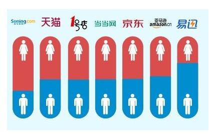 目前<em>电商</em>用户<em>男女比例</em>_苏宁云商(002024)股吧