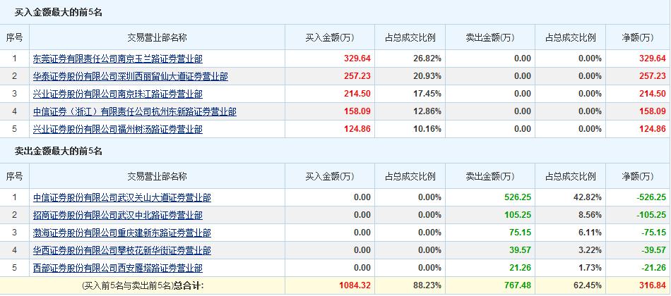 珈伟股份(300317)龙虎榜数据(8\/27)_珈伟股份