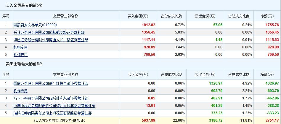 景兴纸业(002067)龙虎榜数据(8\/27)_景兴纸业