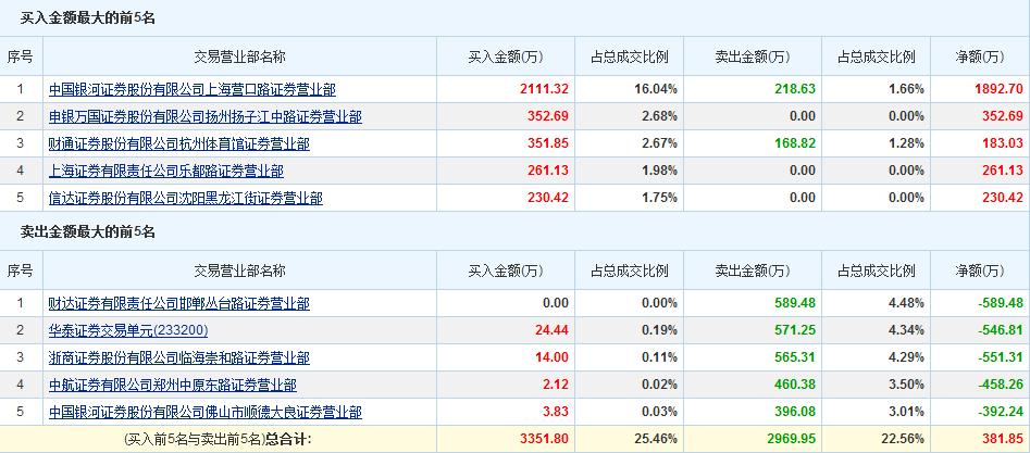 中航电测(300114)龙虎榜数据(8\/27)_中航电测