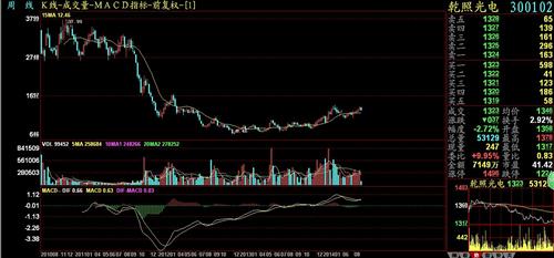乾照光电周线在底部_乾照光电(300102)股吧_