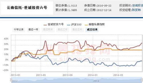 关于小二,云南信托-世诚投资六号_普洛药业(00