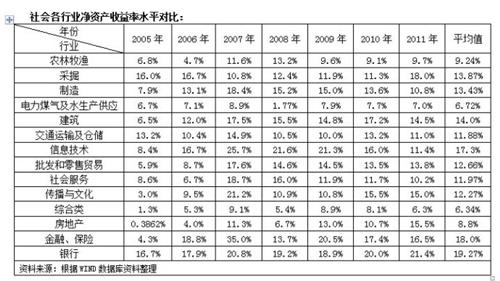 银行业的利润率在各行业中到底处于什么水平?