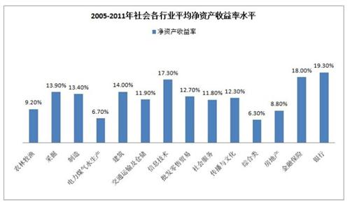 银行业的利润率在各行业中到底处于什么水平?