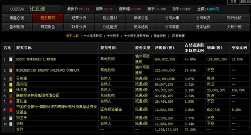 比亚迪中报0.15元 巴菲特持股14% 股价51.11元