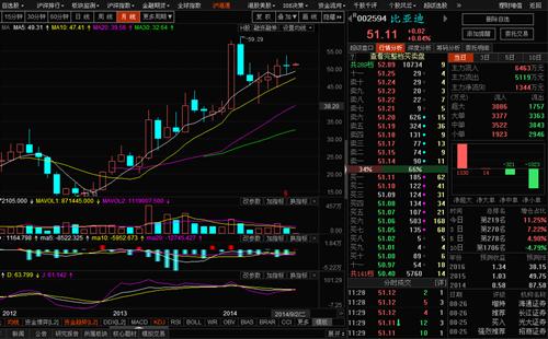比亚迪中报0.15元 巴菲特持股14% 股价51.11元