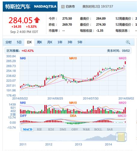 特斯拉大涨5.32%,再次刷新历史新高_亿纬锂能