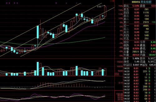 短线预测民生股价!_民生控股(000416)股吧_东