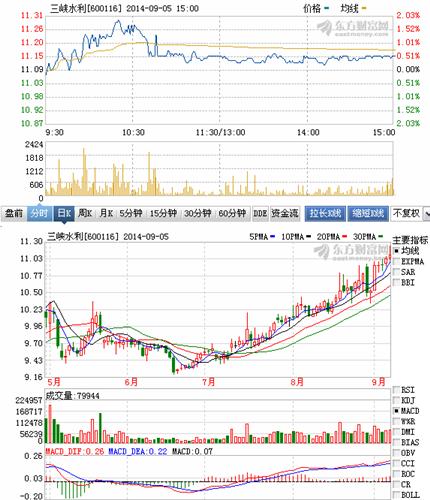 分时线显示 主力资金 将股价拿捏得游刃有余。