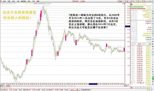 知史明鉴--近十年来的7连阳以上K线组合_上证