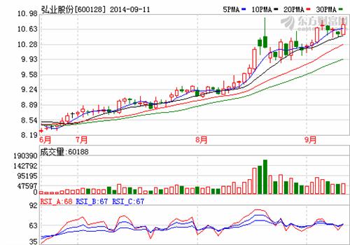 国企重组牛股追踪:600128弘业股份,上升空间广