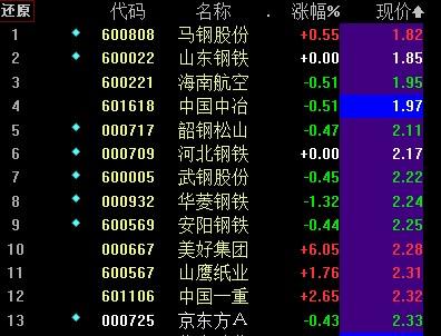 跟踪京东方是如何进入A股十大低价股的_京东