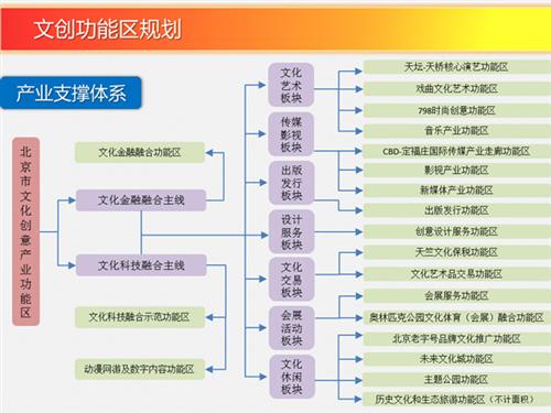 北京市文化创意产业功能区建设发展规划(2014