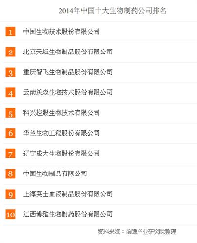 2014中国十大生物制药企业之一,辽宁成大排第