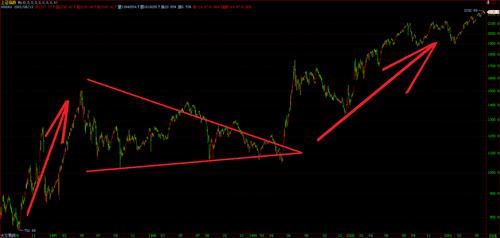 上证指数牛市启动了。_上证指数(szzs)港股吧