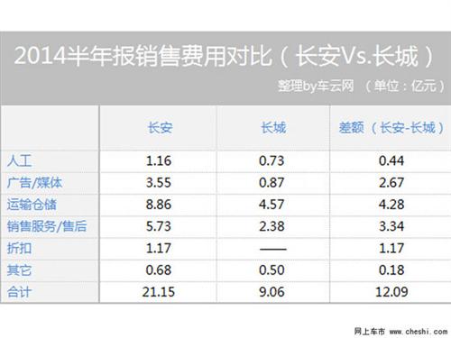 看看自主一哥为啥亏损_长安汽车(000625)股吧