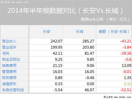 看看自主一哥为啥亏损_长安汽车(000625)股吧