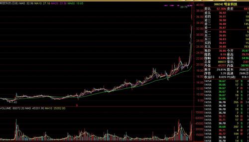 大家来看看300242明家科技复牌后的走势_浪莎
