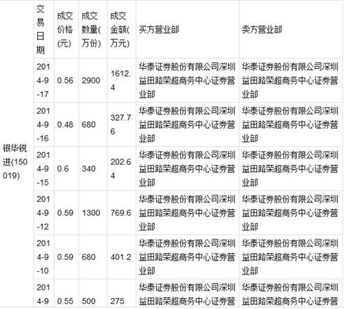 银华锐进频现大宗交易 华泰席位连续换手近36