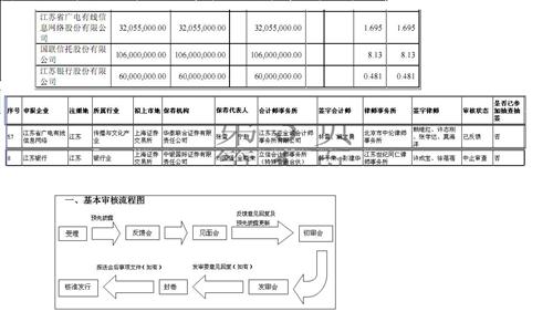 大东方参股的江苏有线\/江苏银行IPO进展状态-