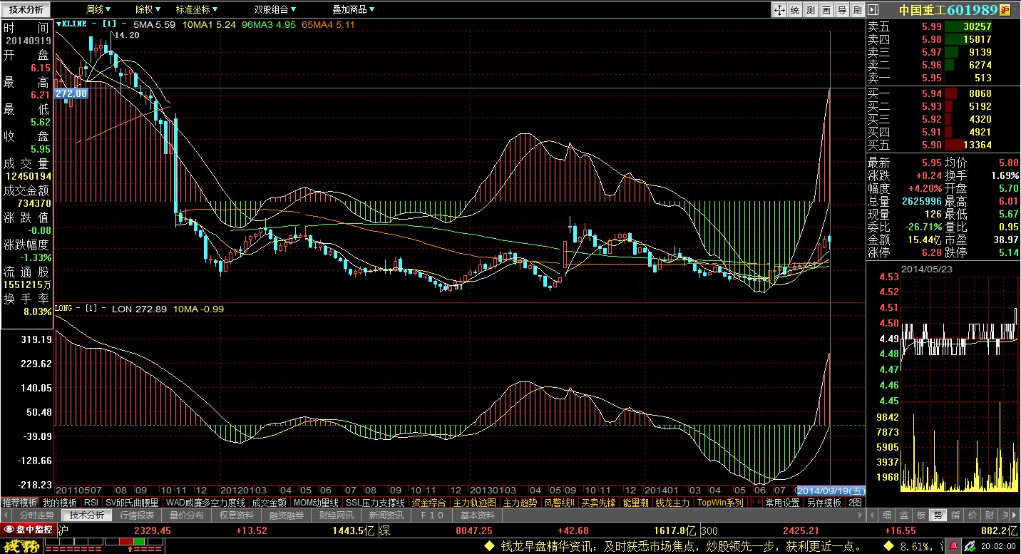 周线钱龙长线指标发出强烈信号 中国重工暴涨即将开始 附图