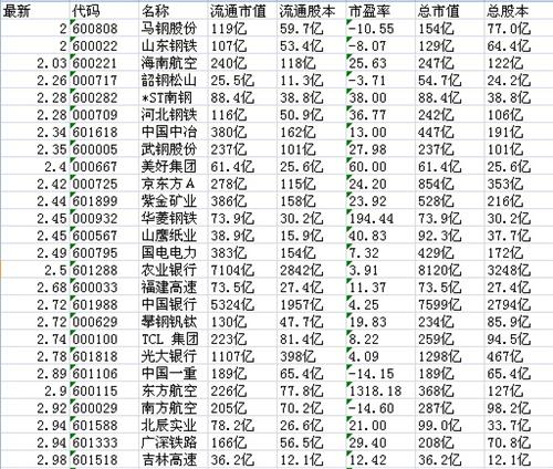 深沪股市价格小于3元的股票还有27个,稀缺资源