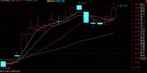中国卫星:9月22日(星期一)股价走势分析图_中