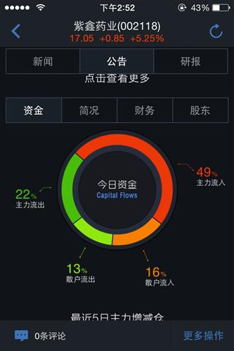 主力流入多流出少。_紫鑫药业(002118)股吧_