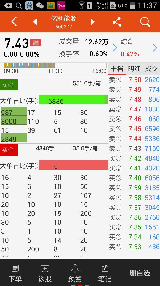 今天卖出的火速买入600277 那股正在吸货