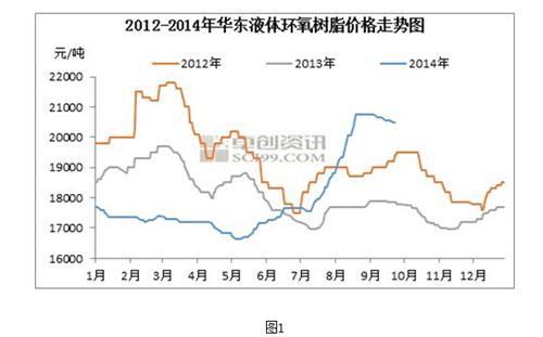 环氧树脂的未来_宏昌电子(603002)股吧_东方