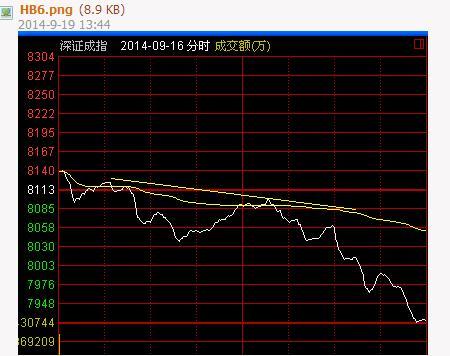 [转载]经典技术之黄白线详解