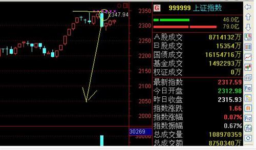 [转载]经典技术之黄白线详解