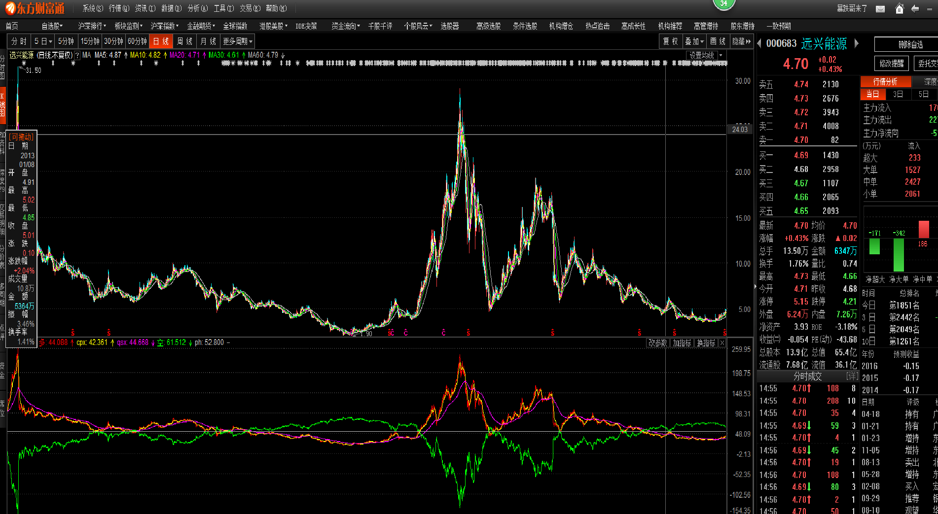 股市有风险,入市需谨慎!_远兴能源(000683)