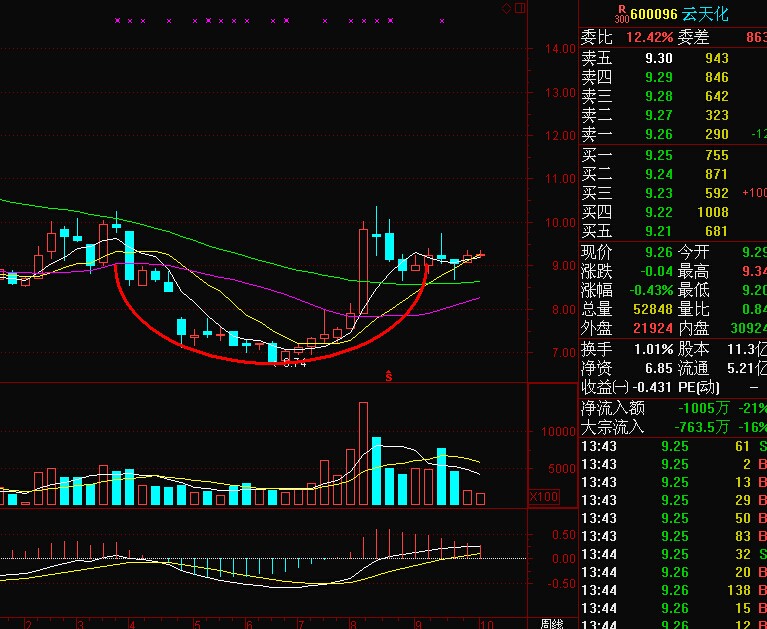云天化周k线圆弧底,10元以上筹码几乎是无