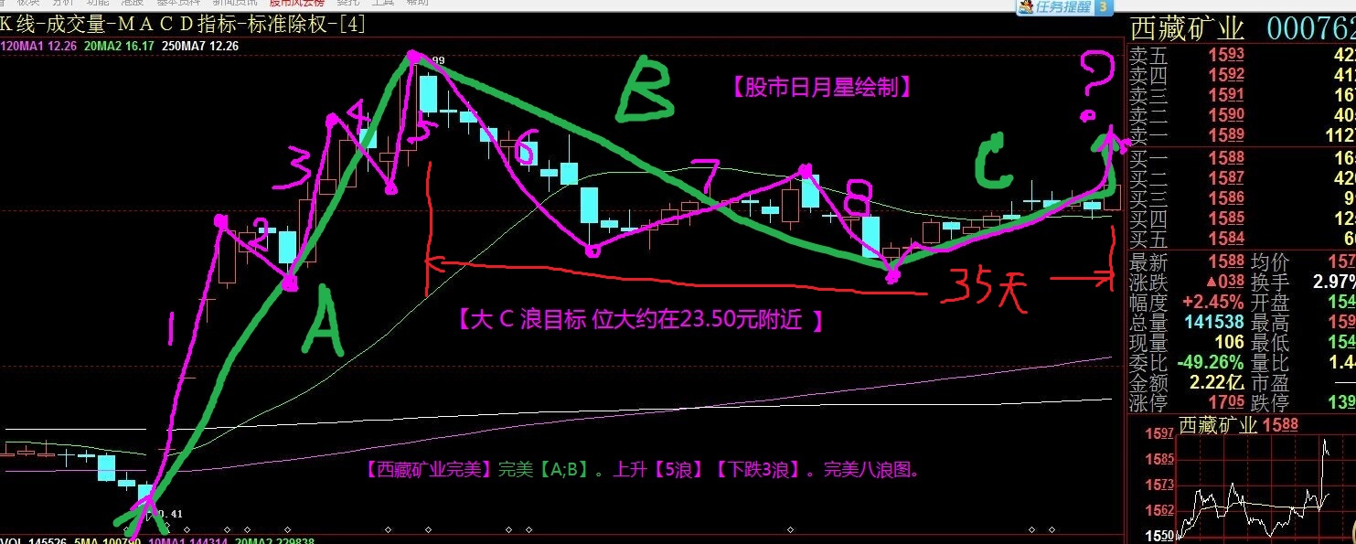 17.98元调整结束大c浪展开解密 附图