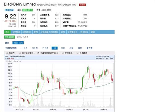 问题: 能否说下BBRY这只股票接下来什么走势